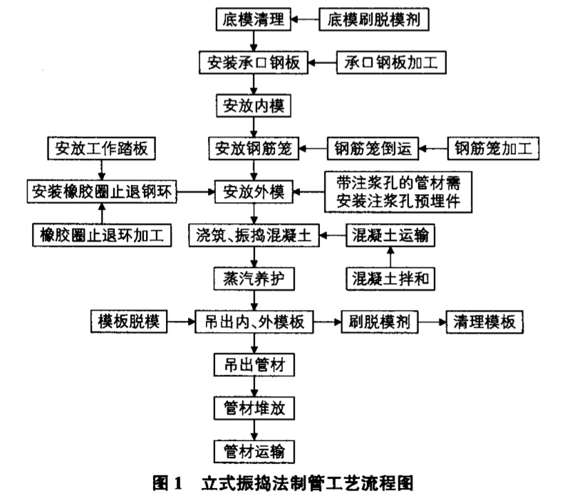 立式振搗法制管工藝流程圖