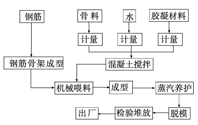 預(yù)制裝配式鋼筋混凝土檢查井生產(chǎn)工藝流程