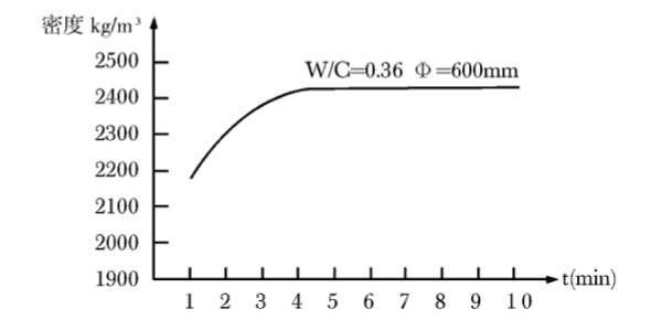 輥壓時間與混凝土密度關系圖