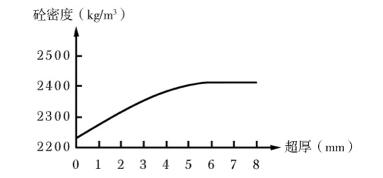 混凝土密度與超厚值關系圖