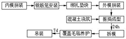 預制混凝土檢查井制作流程圖