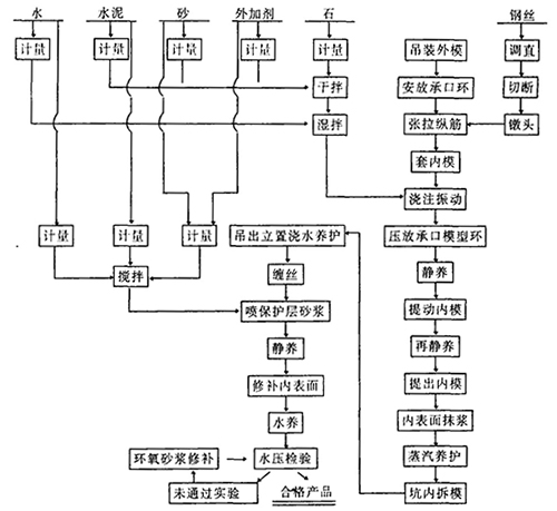 芯模旋振工藝生產預應力混凝土輸水管(管芯纏絲工藝)的工藝流程