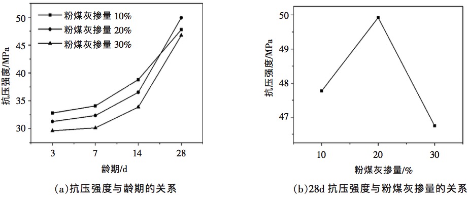 粉煤灰對干硬性混凝土強度的影響