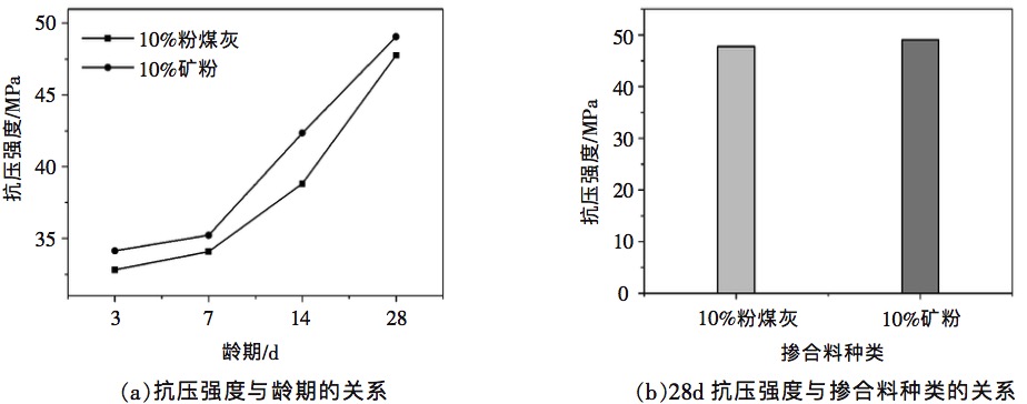 摻合料種類對干硬性混凝土強度的影響