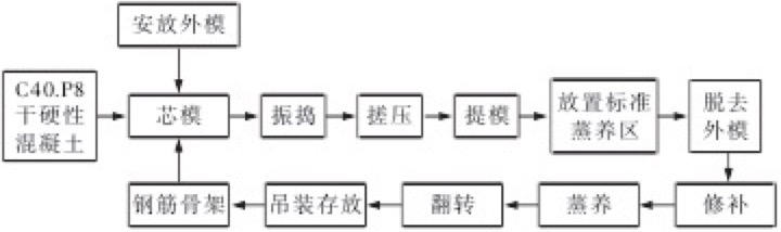 方涵制作工藝流程圖