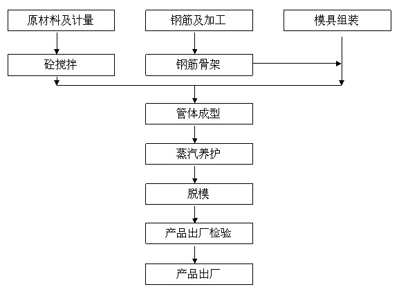 水泥制管生產承口水泥管工藝流程