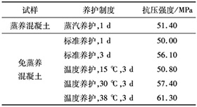 表3 不同養(yǎng)護(hù)制度下免蒸養(yǎng)混凝土與蒸養(yǎng)混凝土的抗壓強(qiáng)度