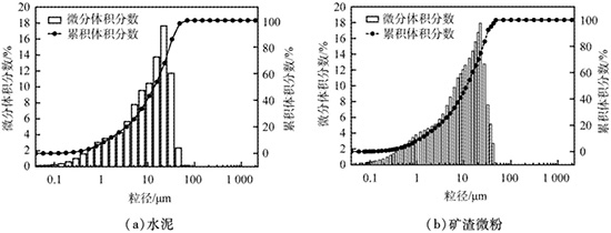 水泥和礦渣微粉的粒度分布