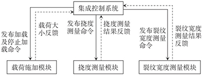 各模塊信息傳輸關系圖