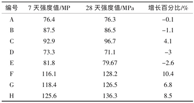 不同齡期的混凝土抗壓強度