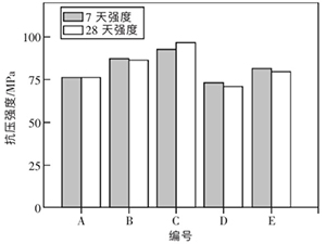 不同骨料對強度的影響